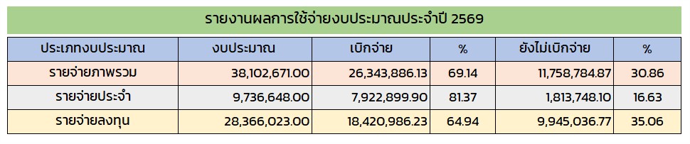 ข้อความอธิบายภาพเริ่มต้น
